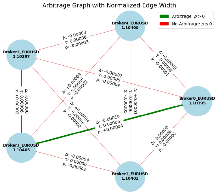 Arbitrage Strategies